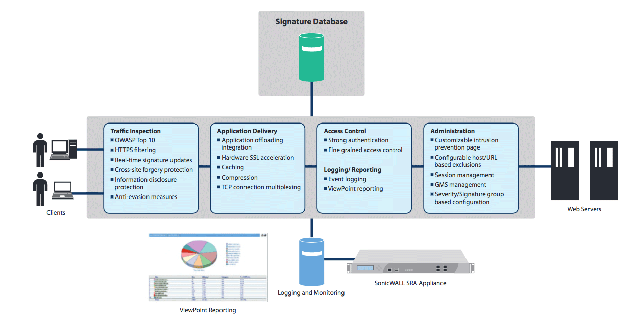 SonicWall Web Application Firewall Topology