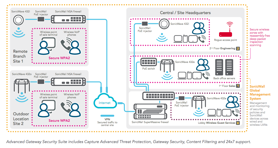 SonicWall Wireless Enterprise Networks